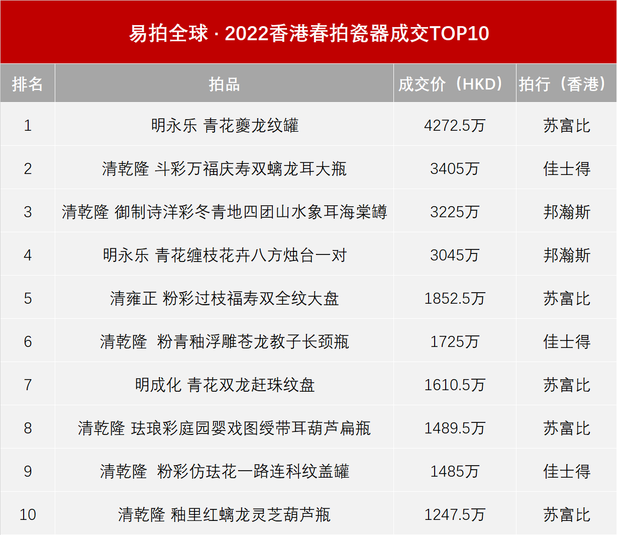2022香港春拍TOP 50瓷器盤點！果斷收藏