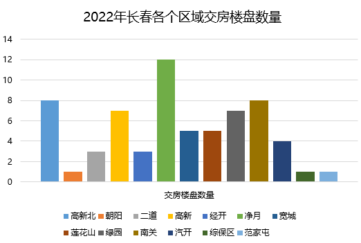 收藏！2022年長春新房交房時間一覽(高新北)