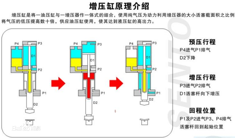氣液增壓缸的原理原來這么簡單！趕緊收藏！