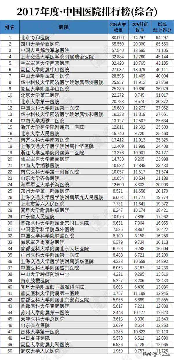 看病查查它，這張醫(yī)院排行榜榜單，我收藏很久了……