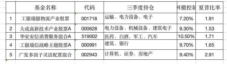 2022年最新各行各業(yè)優(yōu)質(zhì)基金名單大全，強烈推薦收藏哦